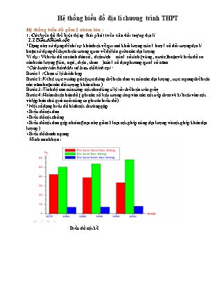 Hệ thống biểu đồ địa lí chương trình THPT